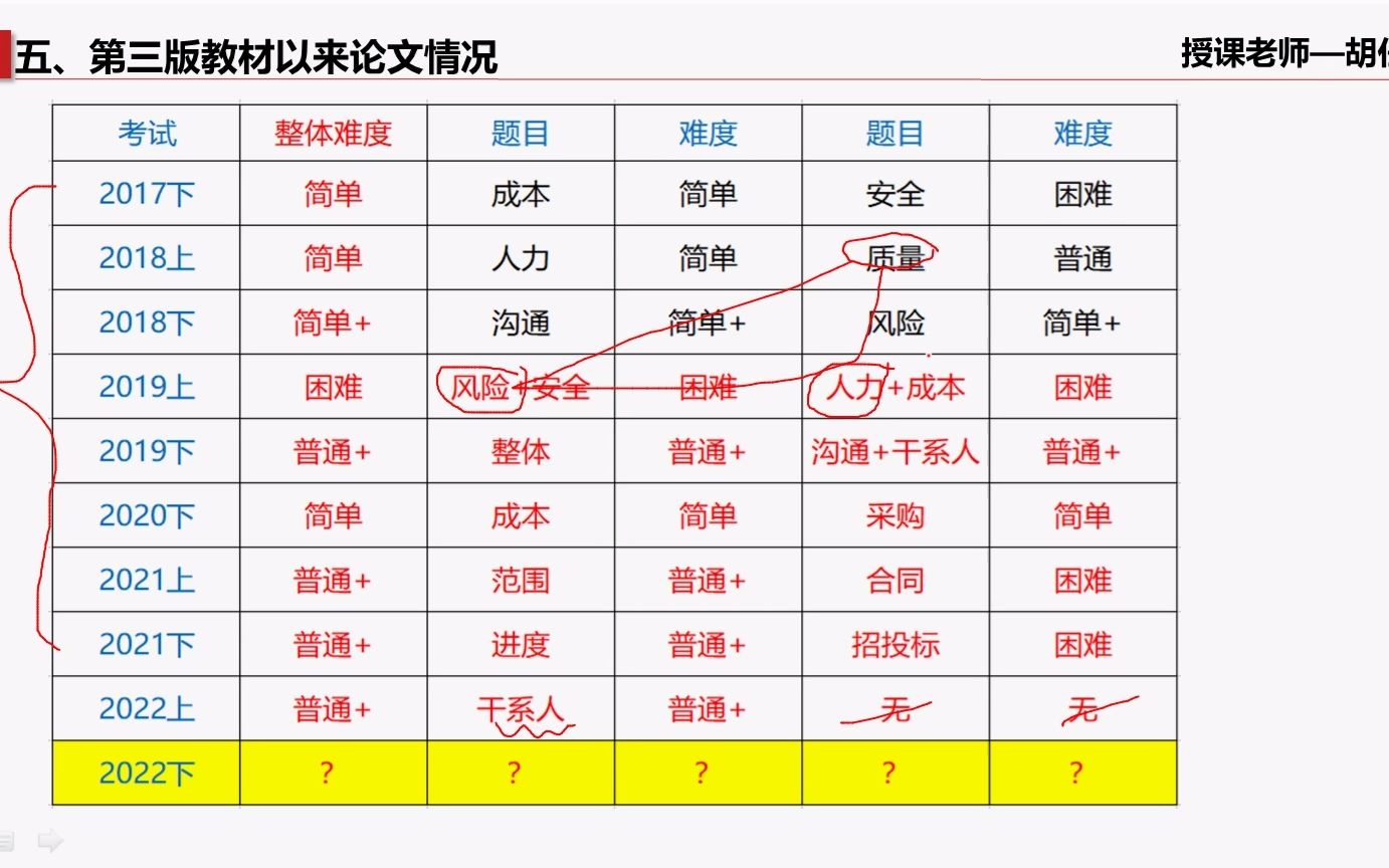 2022高项论文不过原因哔哩哔哩bilibili