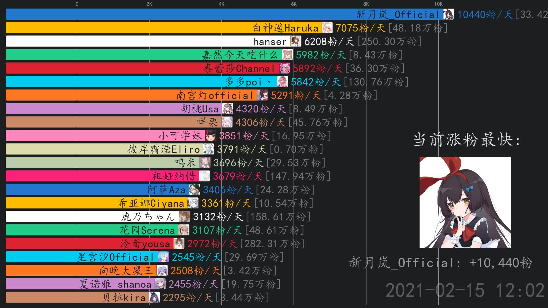 虚拟主播涨粉日报【2月17日】 新月岚_official,彼岸霜滢eliro,泰蕾莎
