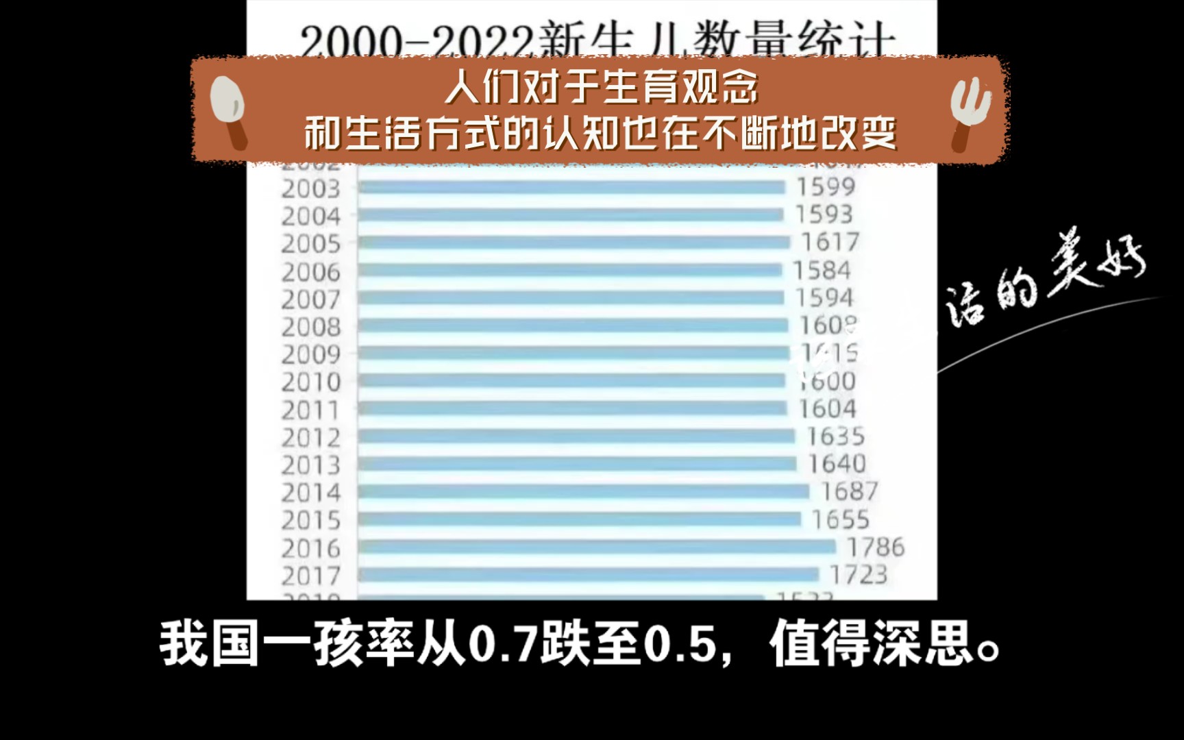 我国一孩率从0.7跌至0.5,值得深思.随着中国社会的发展和变化,人们对于生育观念和生活方式的认知也在不断地改变.近年来,我国的一孩率从0.7跌至...