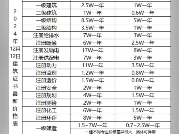 2024年12月最新建筑证书价格行情表:注册岩土/一级建筑/二级建筑/一级结构/二级结构/给排水/暖通/电气供配电发输电/动力/化工/监理/造价/规划/测绘哔哩哔...