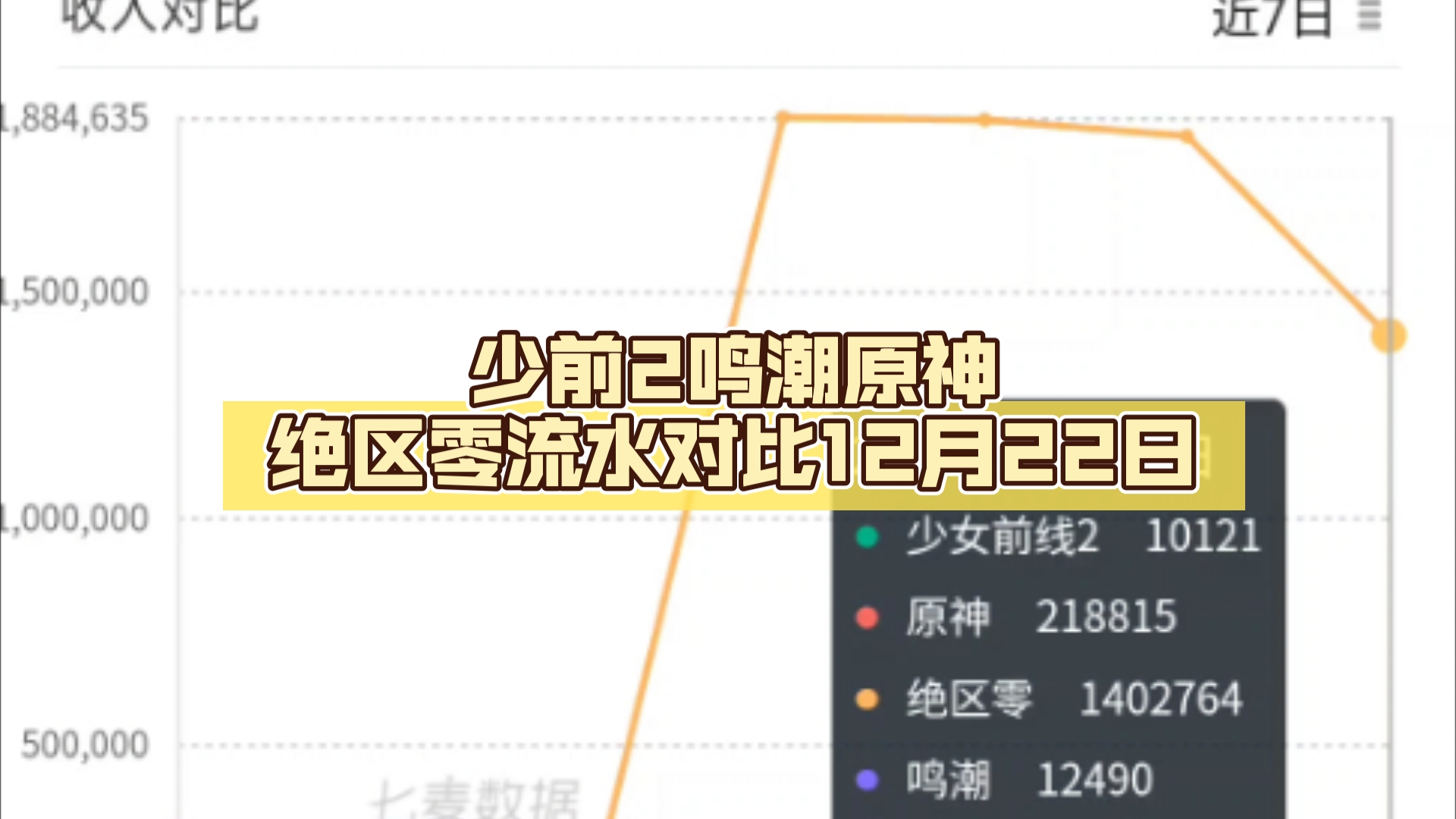 少前2鸣潮原神绝区零流水对比12月22日哔哩哔哩bilibili少女前线