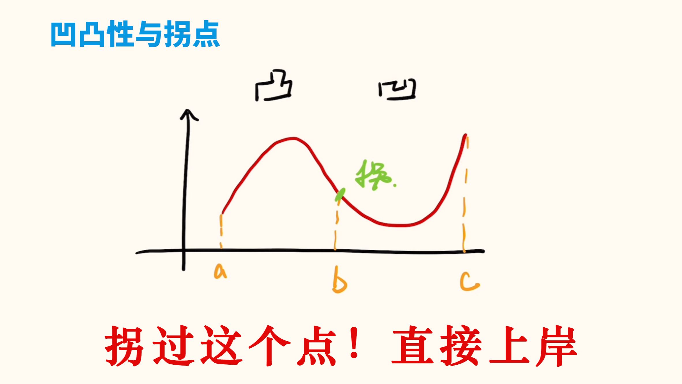 【专升本数学】函数的凹凸性与拐点详细讲解,内附解题步骤!!通俗易懂,直接给我拐上岸哔哩哔哩bilibili