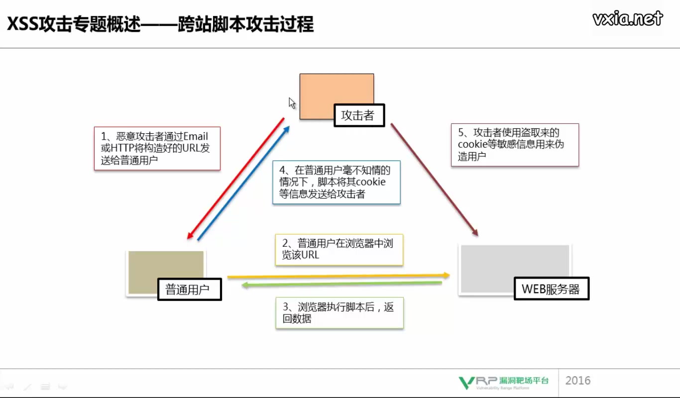 网络安全漏洞专题XSS攻击哔哩哔哩bilibili