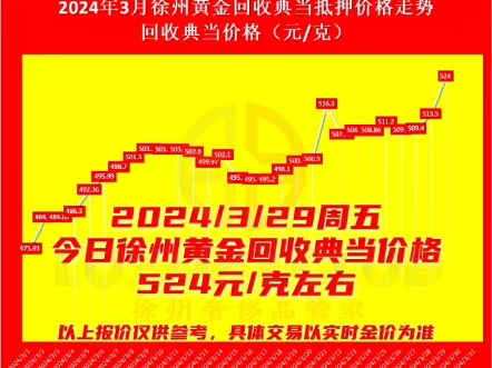 2024/3/29金价又涨了!再创历史新高!今日徐州黄金回收中心实体店同城上门回收黄金典当黄金参考价格524/克左右.#黄金价格创历史单日最大涨幅# #黄...