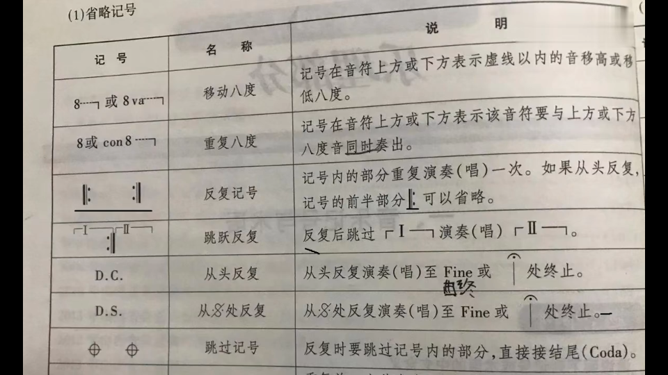 乐理小知识:古筝简谱中常见的省略记号,你知道几个?哔哩哔哩bilibili