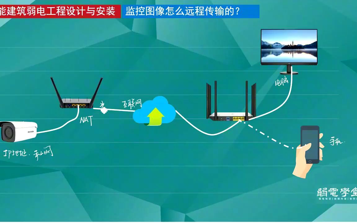 网络监控摄像机图像是怎么远程传到手机上的?哔哩哔哩bilibili