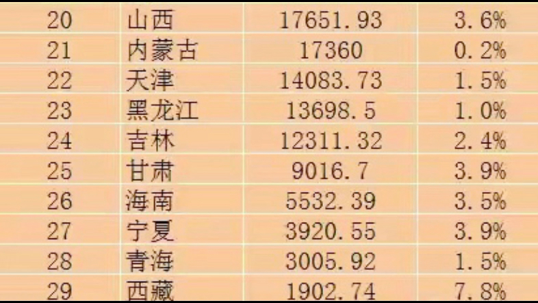 [图]我国各省市自治区2020年GDP情况～总体已经很不错了