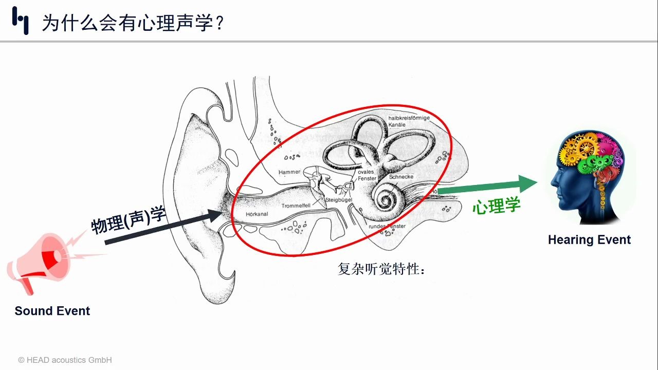 [图]海德声科（HEAD acoustics China）：通俗讲声品质--响度