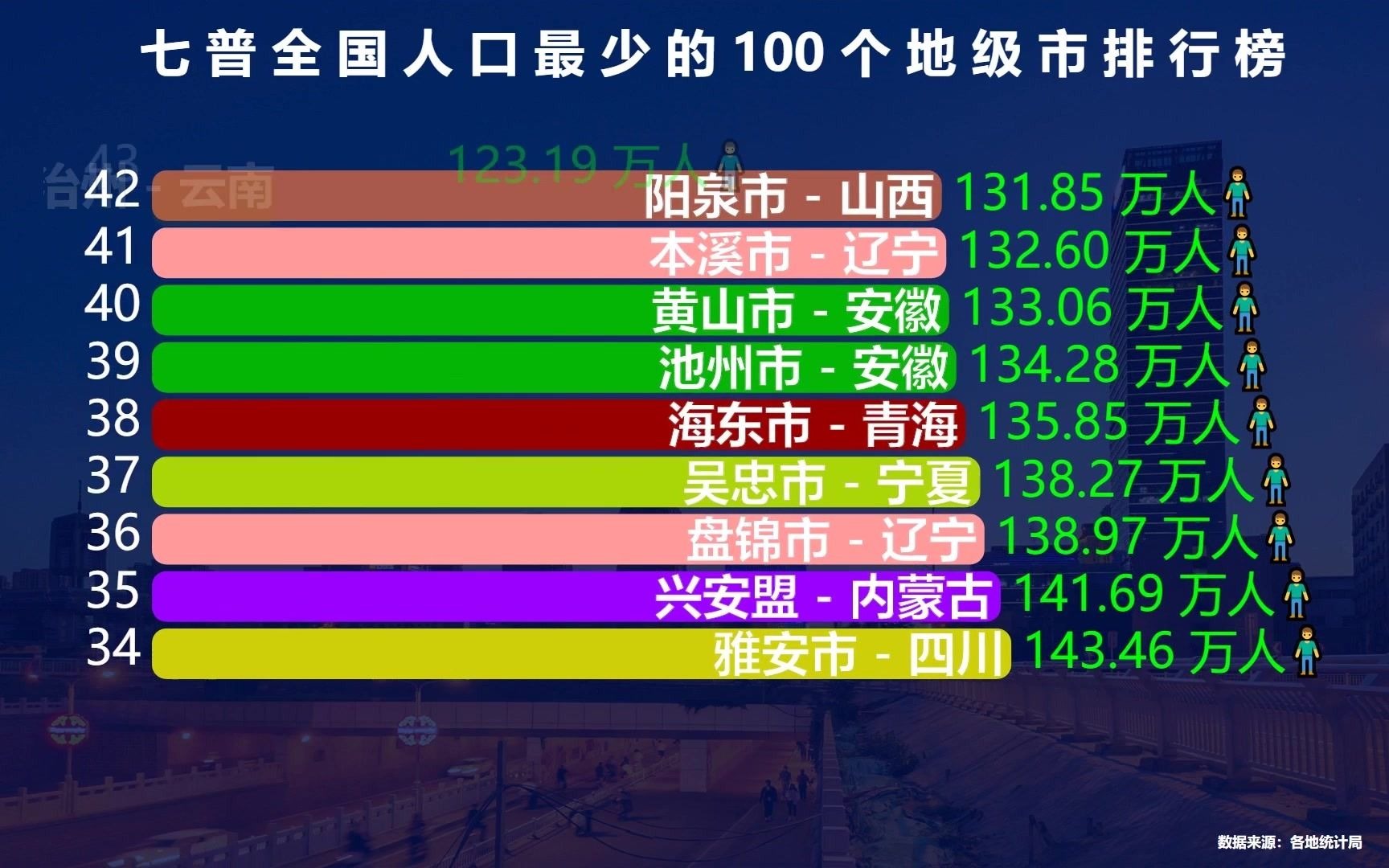 全国人口最少的100个地级市,最后一名只有2000多人,而且严禁外国人进入哔哩哔哩bilibili