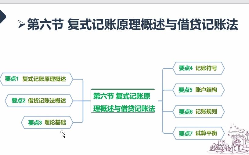 复式记账与借贷记账法哔哩哔哩bilibili