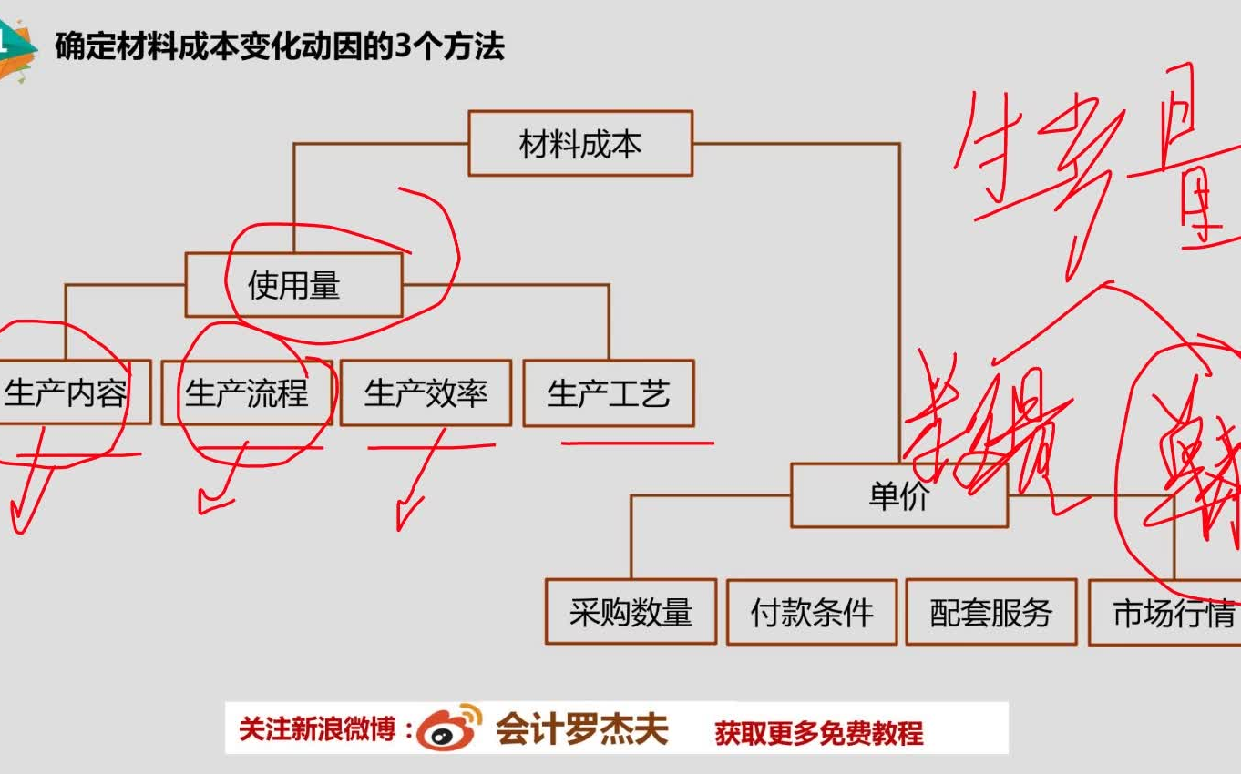 GC038 三小时教你学会成本分析哔哩哔哩bilibili