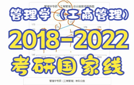 20182022年考研管理学专硕(工商管理)总分国家线~哔哩哔哩bilibili