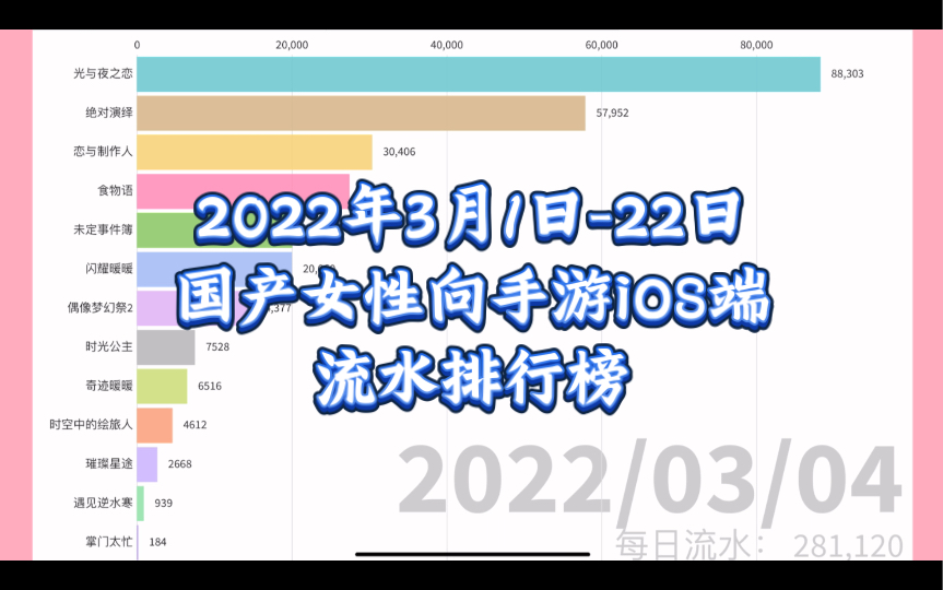 【3月流水前瞻版】2022年3月1日22日国产女性向手游iOS端流水排行榜哔哩哔哩bilibili偶像梦幻祭