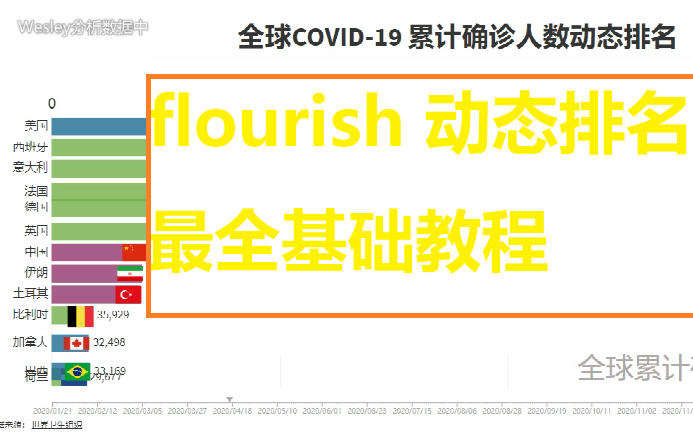 #最全flourish教程#数据可视化#全球 COVID19 确诊人数动态排名哔哩哔哩bilibili