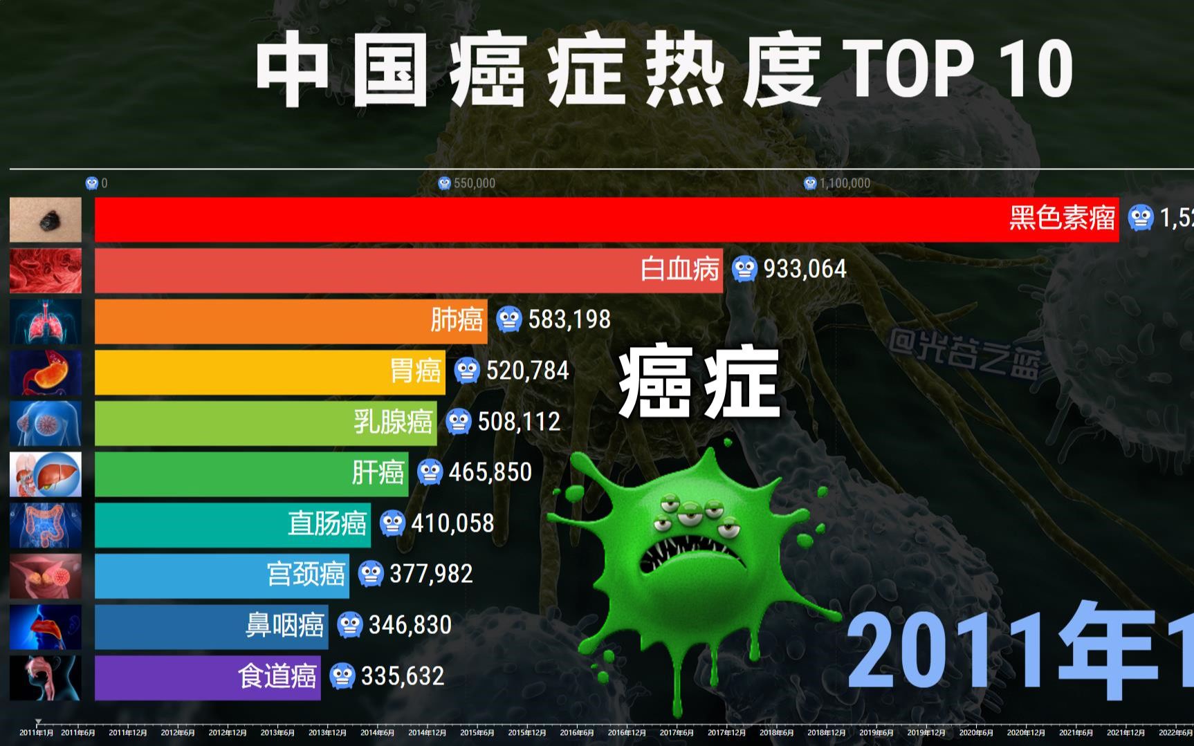 中国癌症热度排行TOP 10,网友:懒癌才最可怕呢!哔哩哔哩bilibili