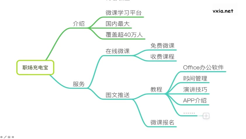 [图]学会思维导图, 3天背完一本书!