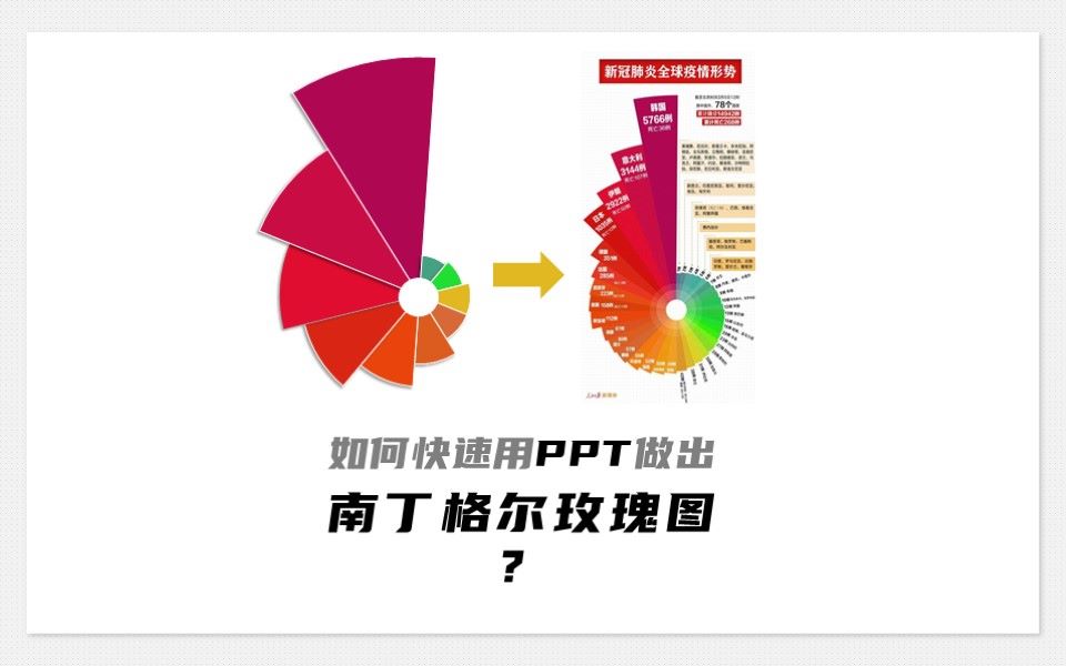 【PPT小杯教程细碎知识点】如何只用幻灯片,做出人民日报同款的玫瑰图?非网络模板,可更改哔哩哔哩bilibili