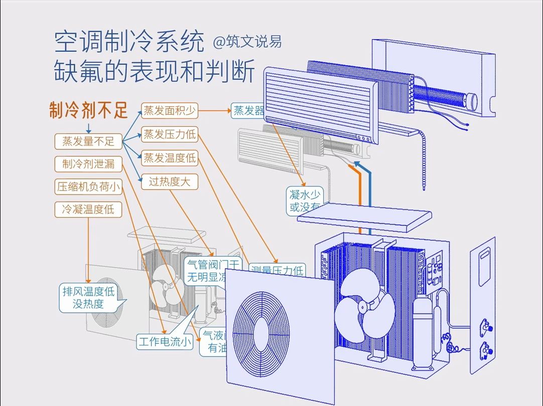 空调制冷系统,制冷剂不足有什么表现,如何判断系统缺氟哔哩哔哩bilibili