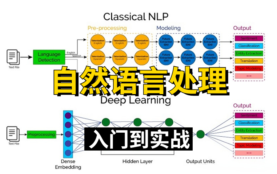 [图]论文很难？神级大佬带你玩转Python自然语言处理（NLP），从入门到实战项目安排的妥妥的！（自然语言处理入门/自然语言处理实战/自然语言处理论文）