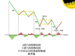 Download Video: 缠论背驰本级别的判断方法