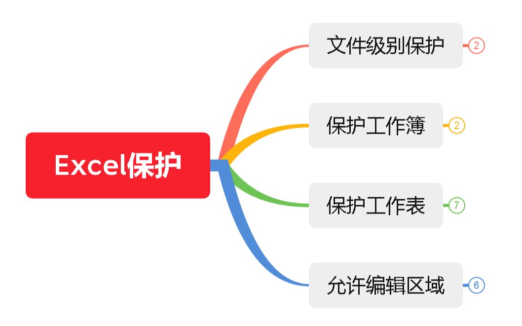 excel内容保护,密码保护,保护工作簿,保护工作表,设置允许编辑区域哔哩哔哩bilibili