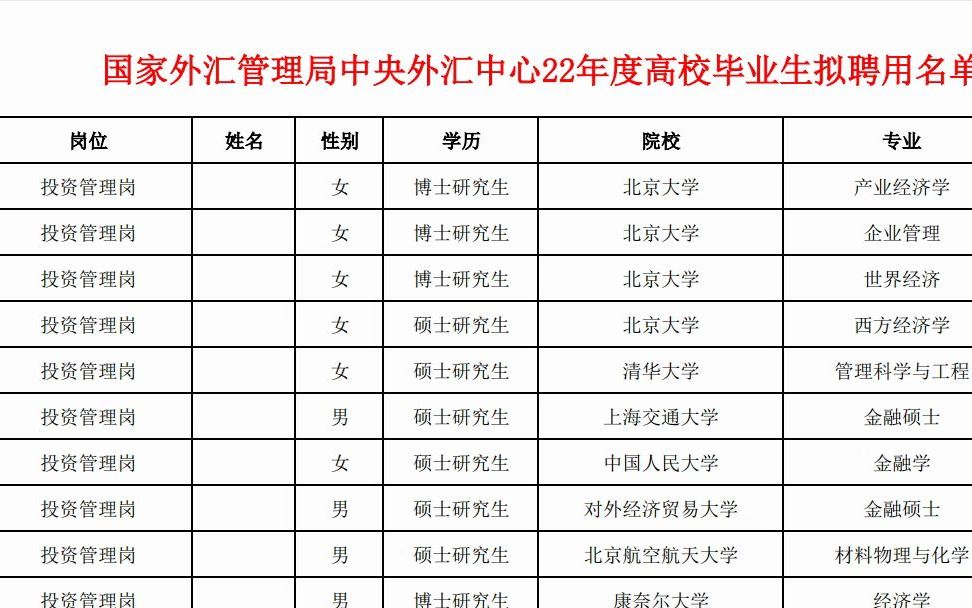 外汇管理局中央外汇中心22年高校毕业生聘用名单看门槛有多高哔哩哔哩bilibili