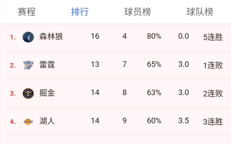 12月8号NBA最新东部西部常规赛排名,凯尔特人和森林狼领跑哔哩哔哩bilibili