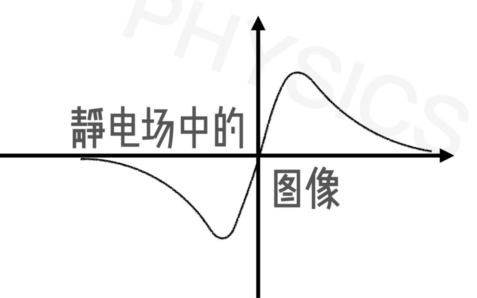 高中物理:静电场中的图像哔哩哔哩bilibili