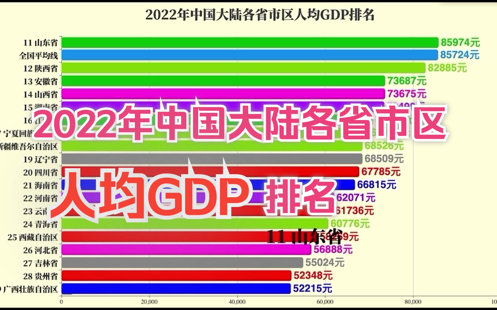 2022年中国大陆各省市区人均GDP排名哔哩哔哩bilibili