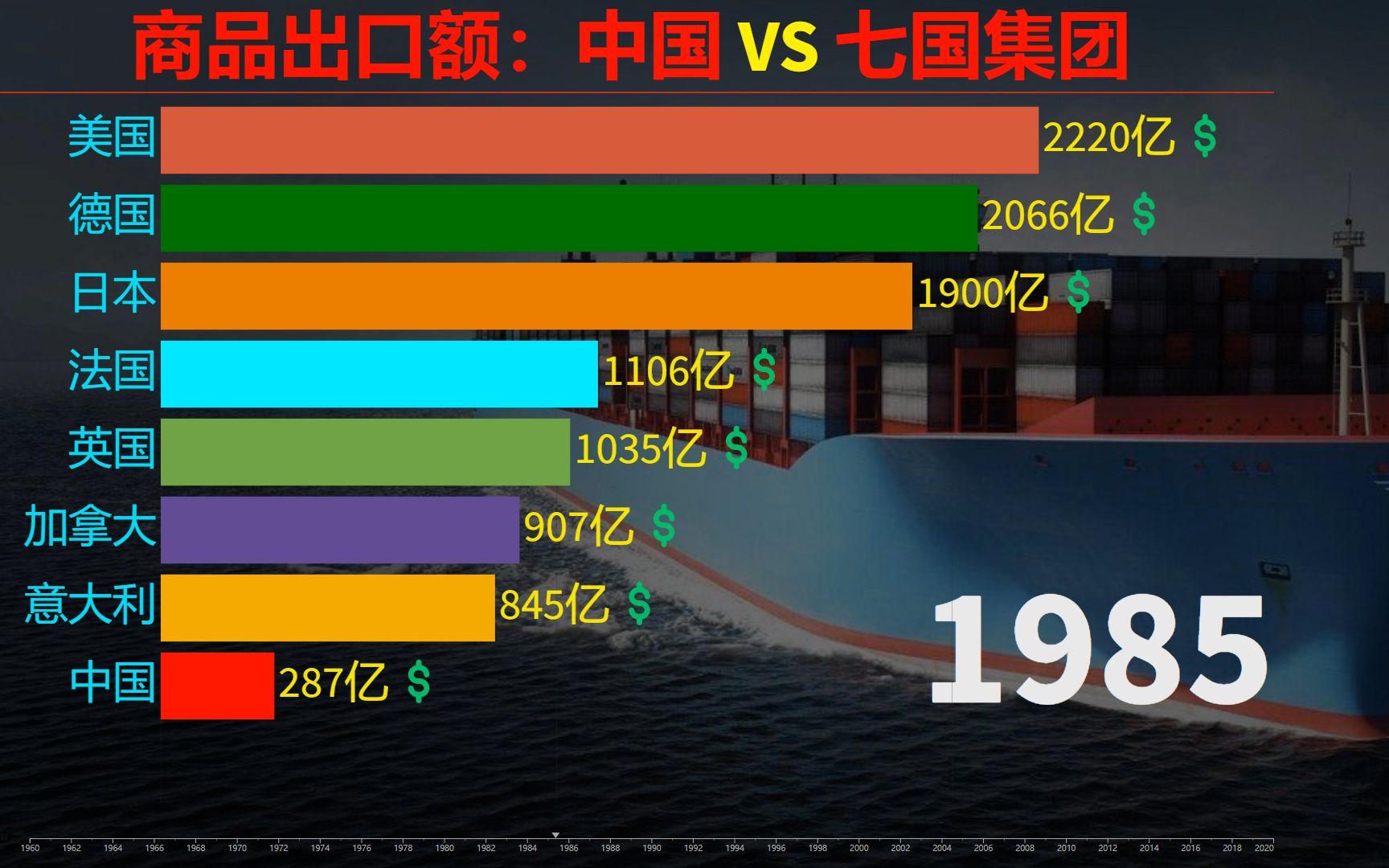 中国vs七国集团 商品出口额对比,中国制造走向世界