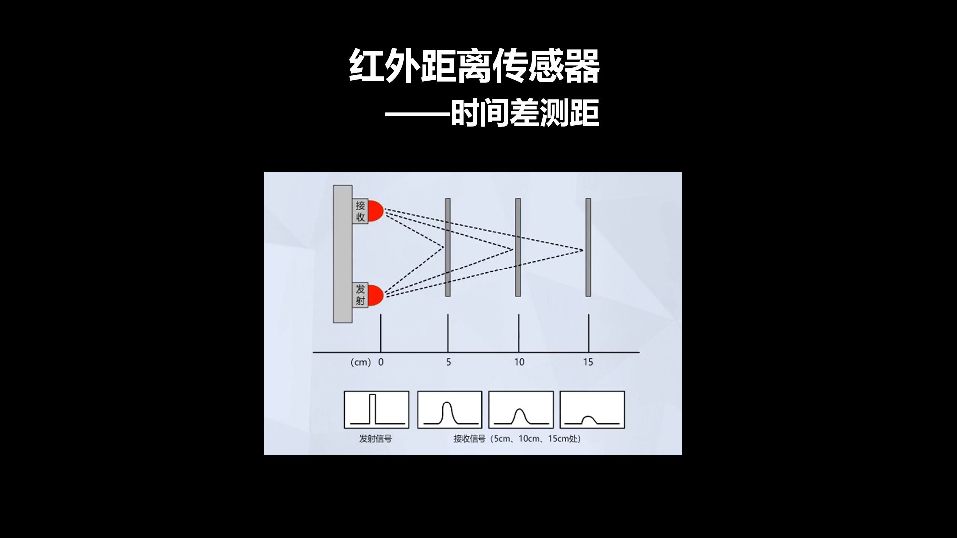 【传感器】第20期红外距离传感器—时间差测距哔哩哔哩bilibili