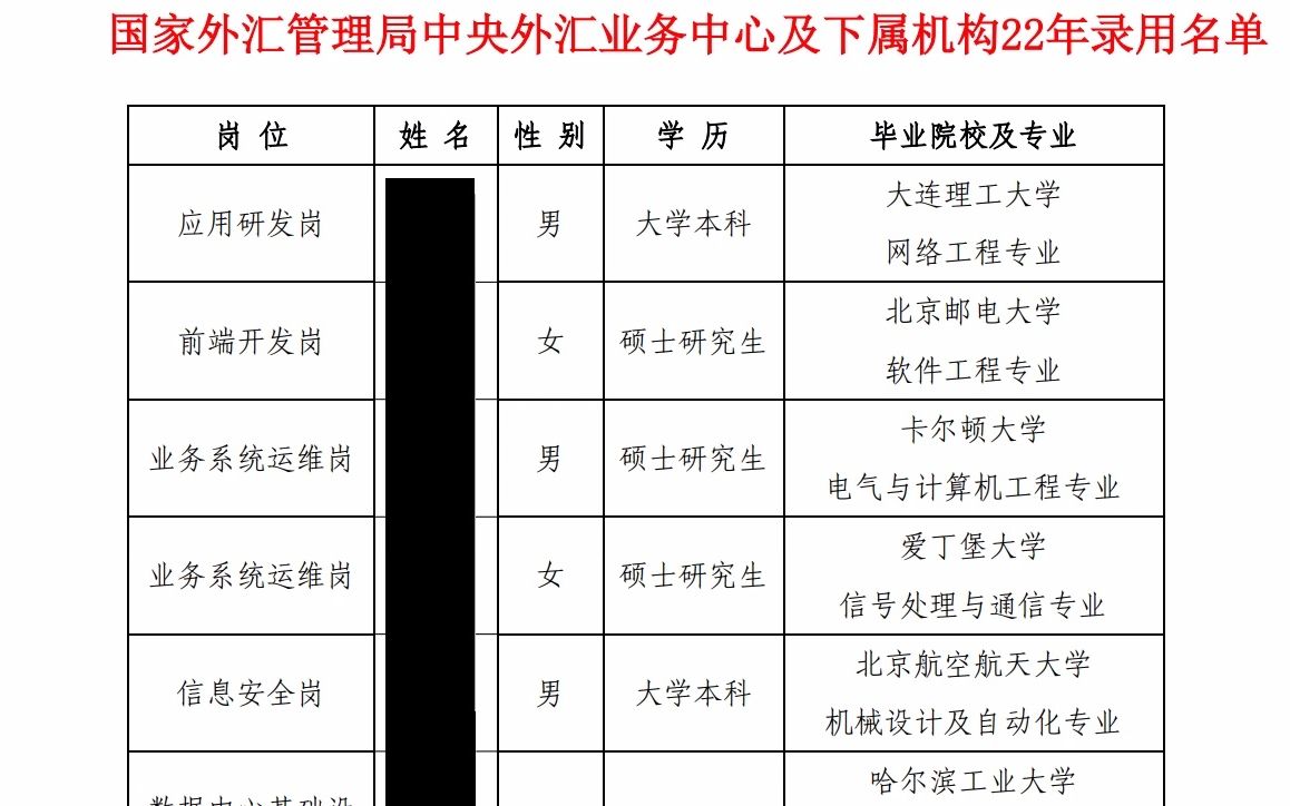 外汇管理局中央外汇业务中心及下属机构22年录用名单解读哔哩哔哩bilibili