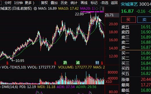 [图]宋城演艺再次回到一月原点，聊聊后期的看法。