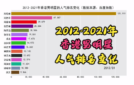 十年时间里(20122021)香港男明星人气排名变化,谁是香港娱乐圈的“一哥”?哔哩哔哩bilibili