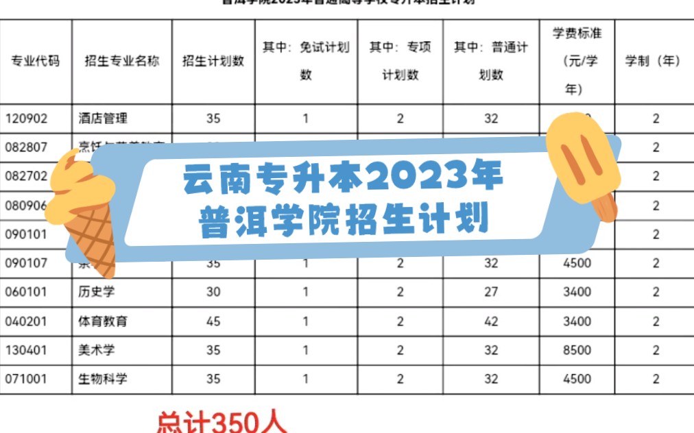 云南专升本2023年普洱学院招生计划公布,总计350人.附历年录取分数云南专升本2023年普洱学院招生计划公布线供参考哔哩哔哩bilibili