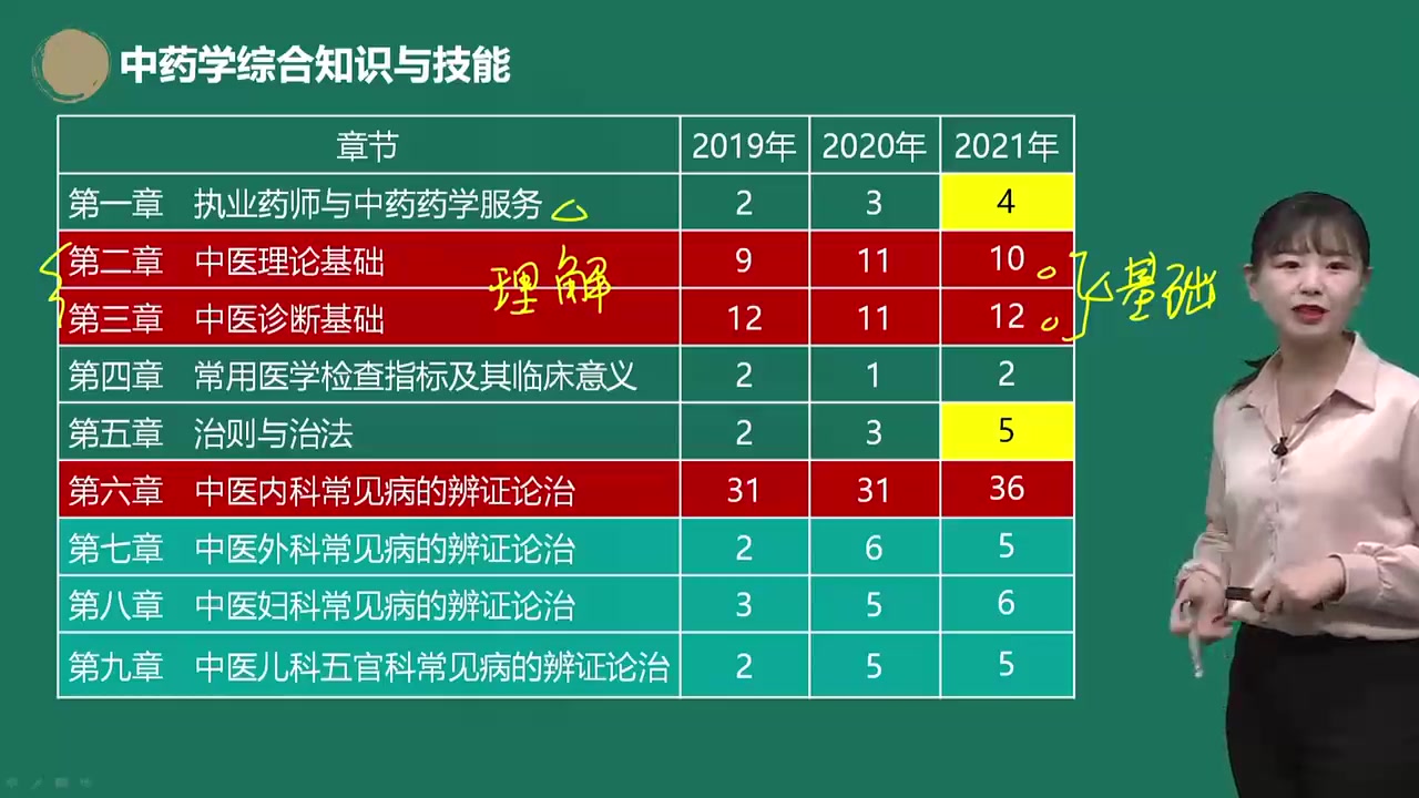 [图]2023最新版 执业药师类 执业中药师 中药学综合知识与技能 中药综 老师精讲完整版