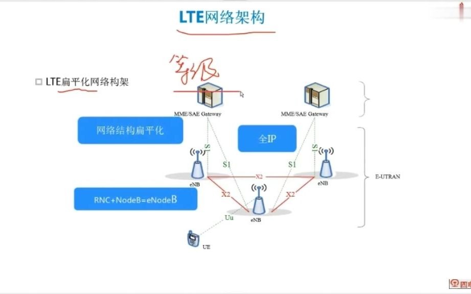 移动通信的架构演进哔哩哔哩bilibili