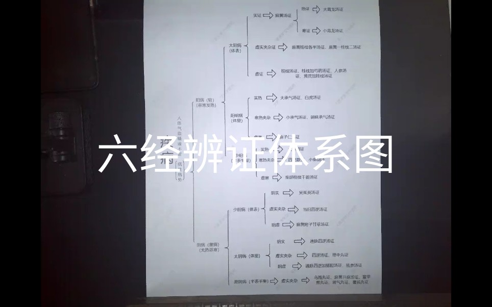 [图]六经辨证体系图