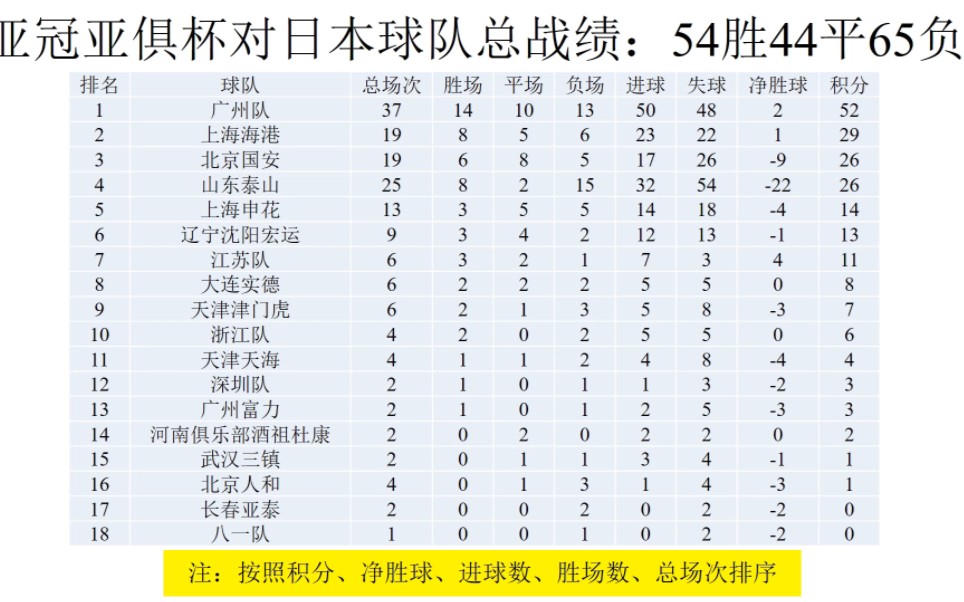 中超甲A球队亚俱杯亚冠对日本球队交手记录(统计表)哔哩哔哩bilibili