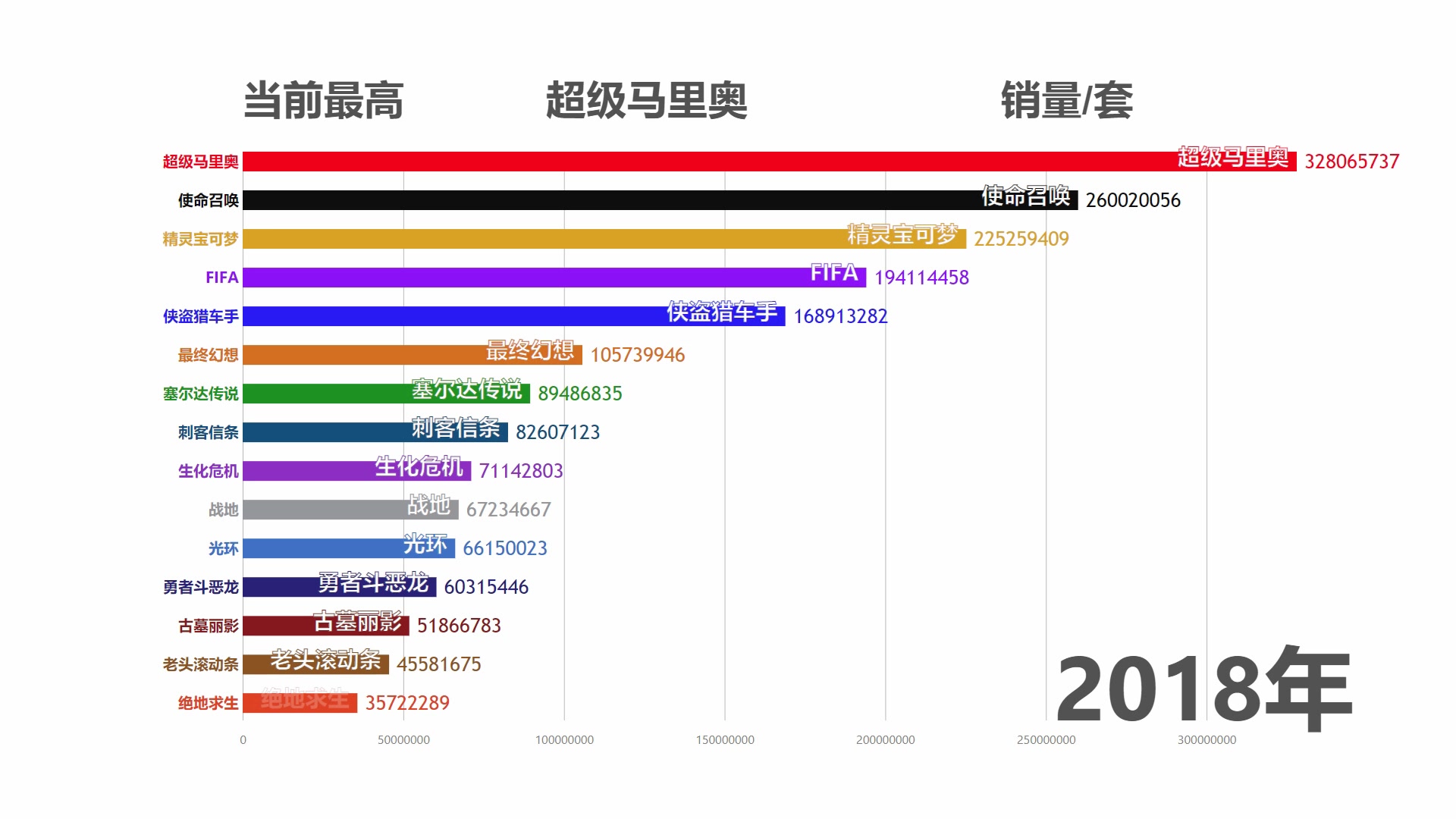 【可视化数据】著名游戏IP历代累计销量排行榜哔哩哔哩bilibili