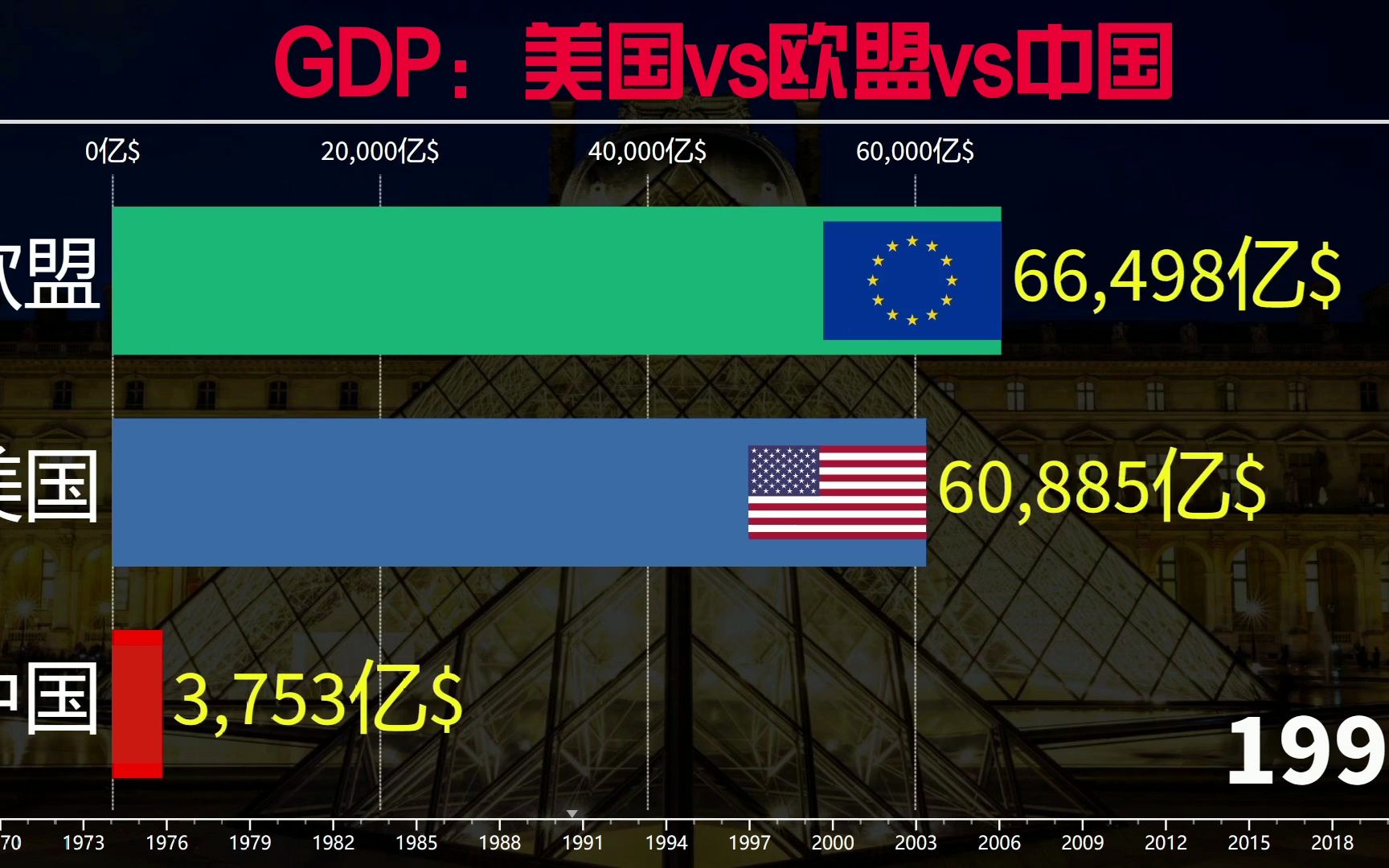 中美欧三大经济体对比,三足鼎立,中国已经超过欧盟!哔哩哔哩bilibili