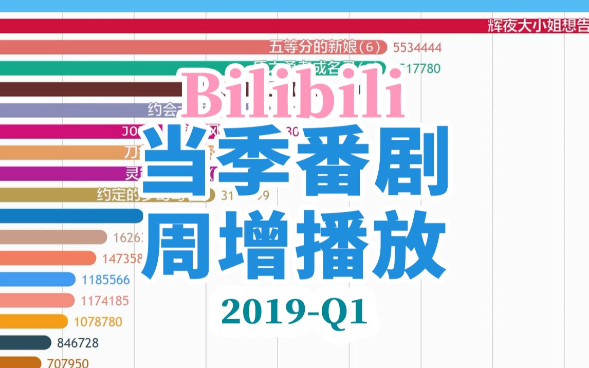 【2019Q1】 论辉夜是如何拿到榜首的 B站连载番剧周增播放排行哔哩哔哩bilibili