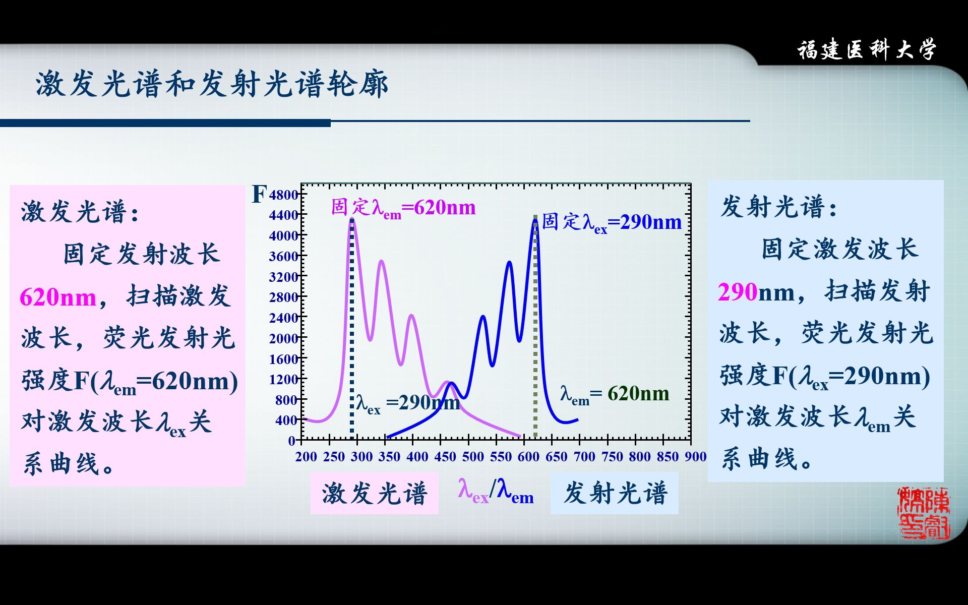 【仪器分析】04分子发光分析法4(荧光光谱特征)哔哩哔哩bilibili