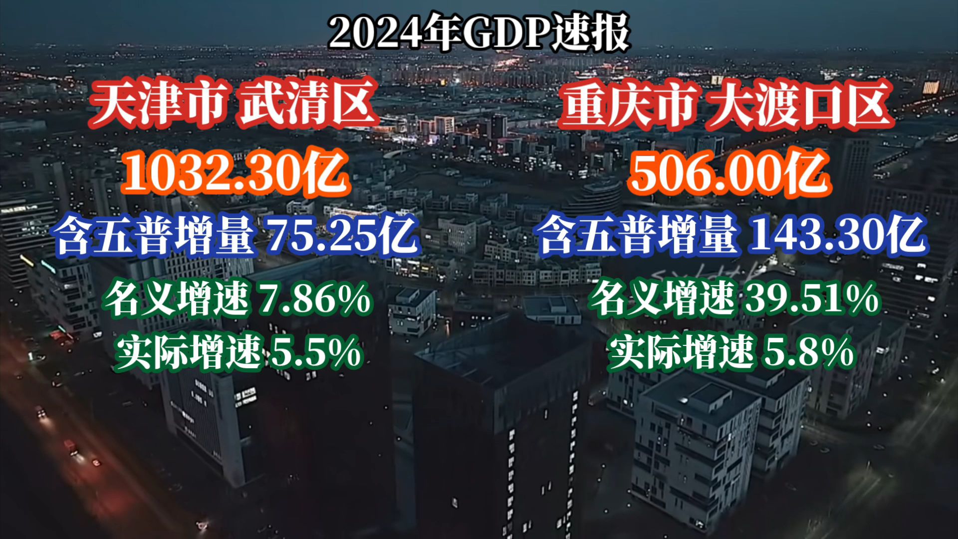 2024天津武清、重庆大渡口GDP出炉:大渡口爆表!天津第四个千亿区诞生哔哩哔哩bilibili