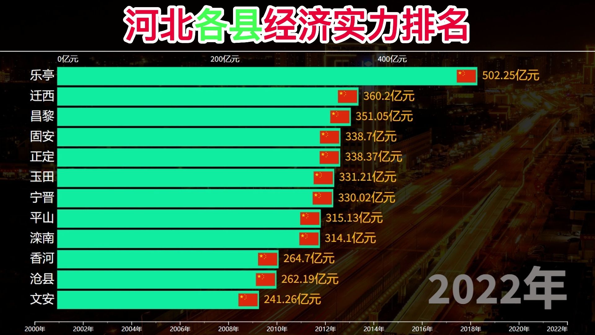 河北各县经济实力排名哔哩哔哩bilibili