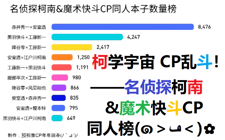 柯学宇宙 CP乱斗!——名侦探柯南&魔术快斗CP同人本子数量榜哔哩哔哩bilibili