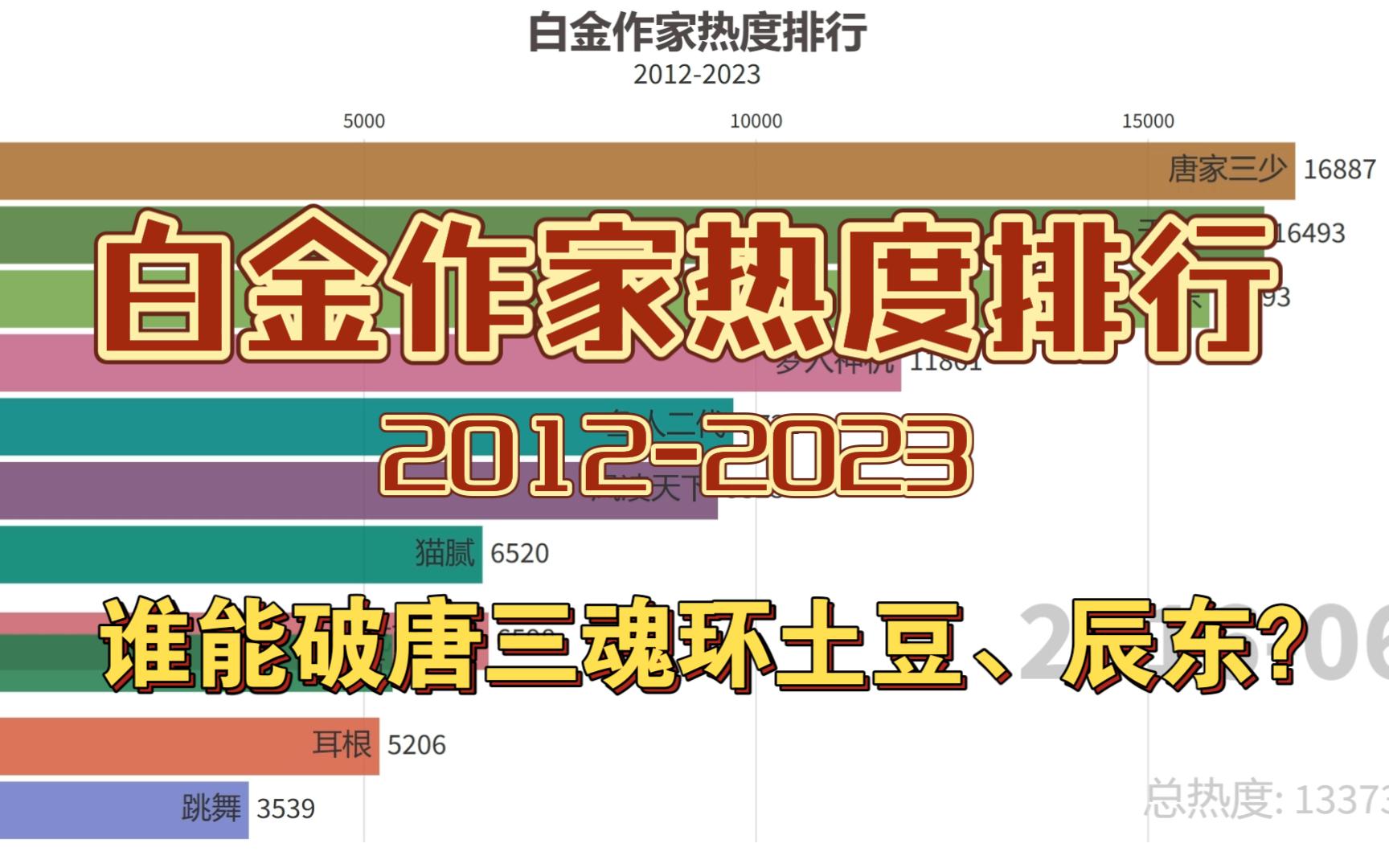 白金作家热度排行,谁能破唐三魂环土豆、辰东?【数据可视化】哔哩哔哩bilibili