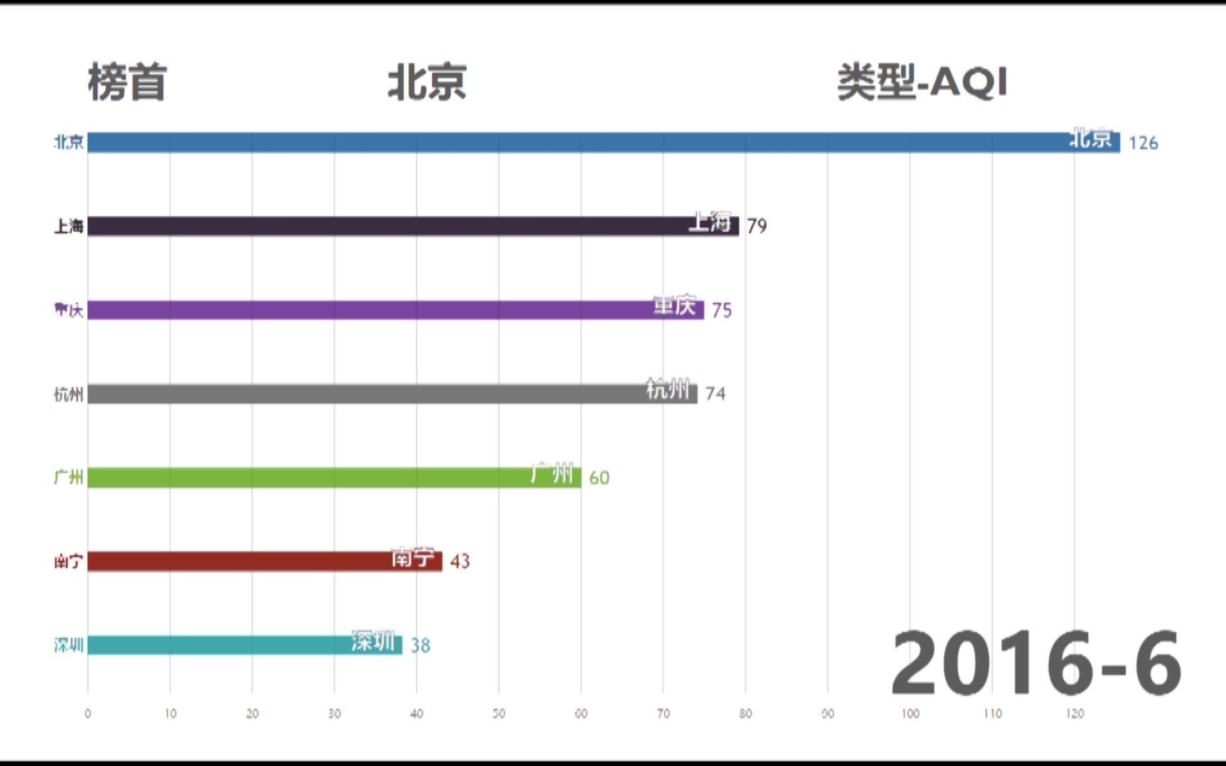 [数据可视化]20132018年部分大城市空气质量AQI污染数据可视化哔哩哔哩bilibili