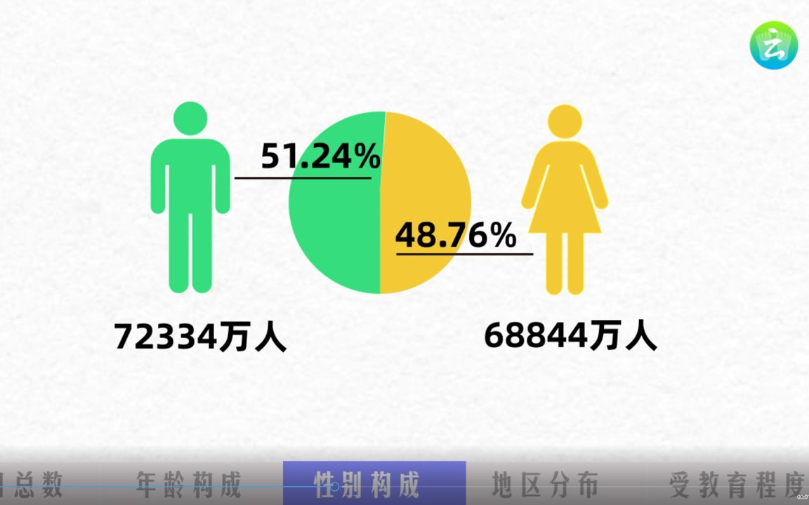 我国目前人口总数是多少?跟着动画了解我国人口现状哔哩哔哩bilibili