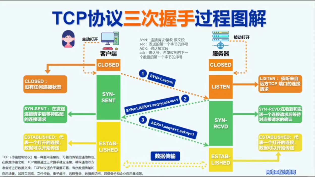 TCP协议三次握手过程图解网工小工具(4)哔哩哔哩bilibili